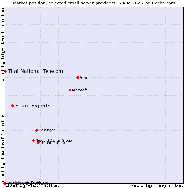 Market position of Spam Experts vs. Thai National Telecom vs. Webhost Python
