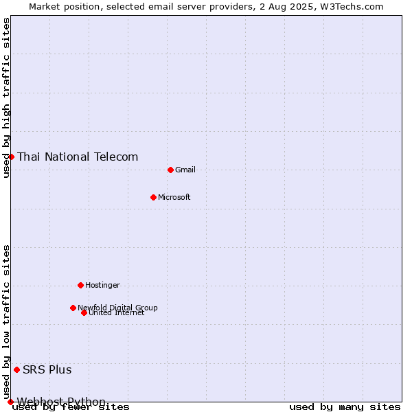 Market position of SRS Plus vs. Thai National Telecom vs. Webhost Python