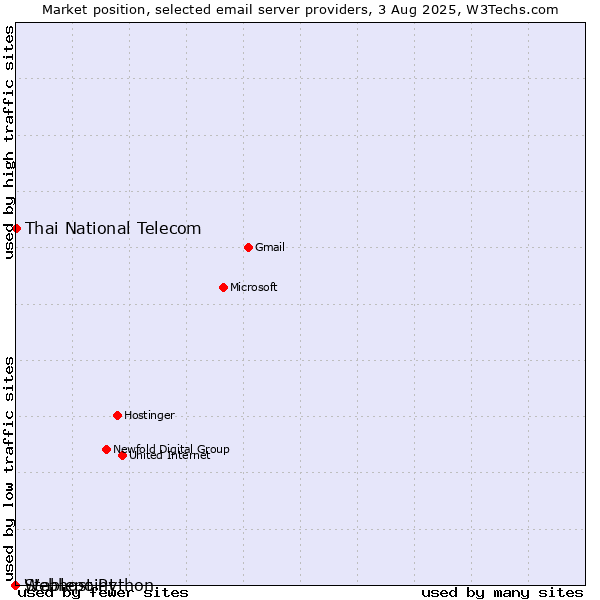 Market position of Thai National Telecom vs. Stablepoint vs. Webhost Python