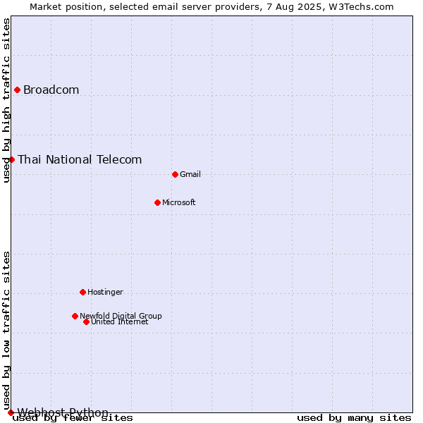 Market position of Broadcom vs. Thai National Telecom vs. Webhost Python