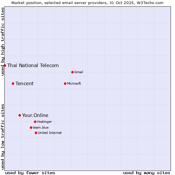 Market position of Your.Online vs. Tencent vs. Thai National Telecom