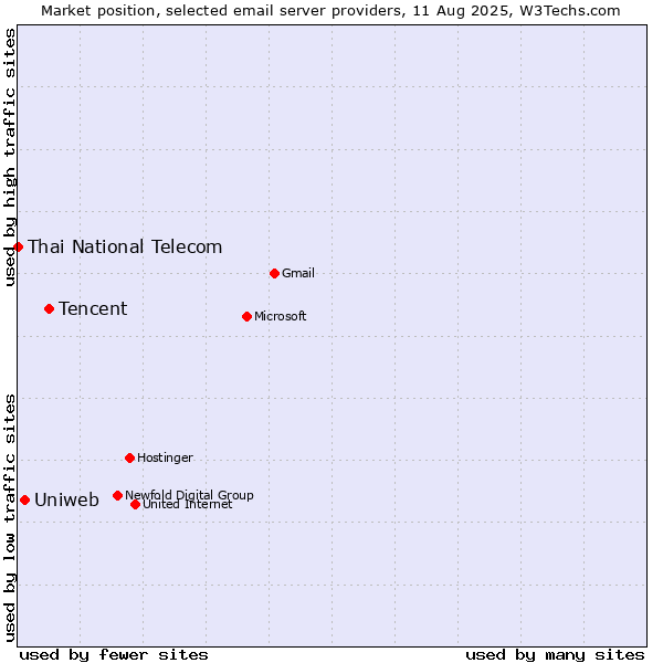 Market position of Tencent vs. Uniweb vs. Thai National Telecom
