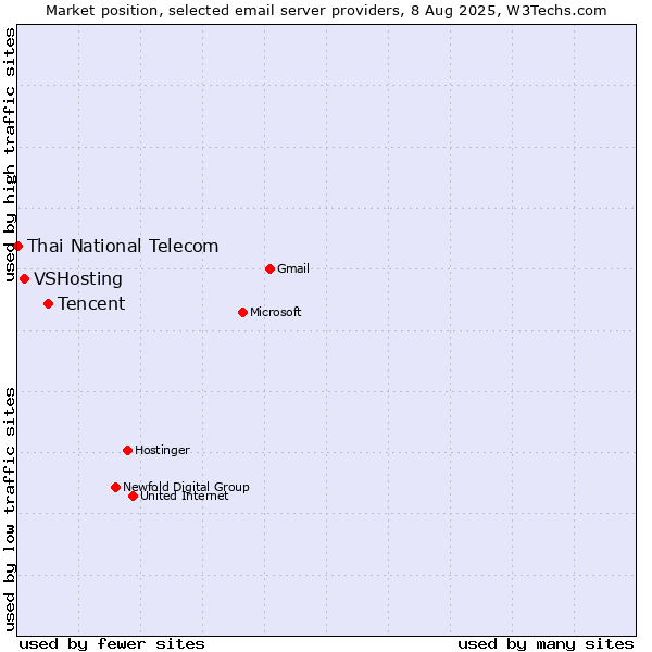 Market position of Tencent vs. VSHosting vs. Thai National Telecom