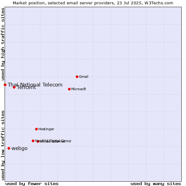 Market position of Tencent vs. webgo vs. Thai National Telecom