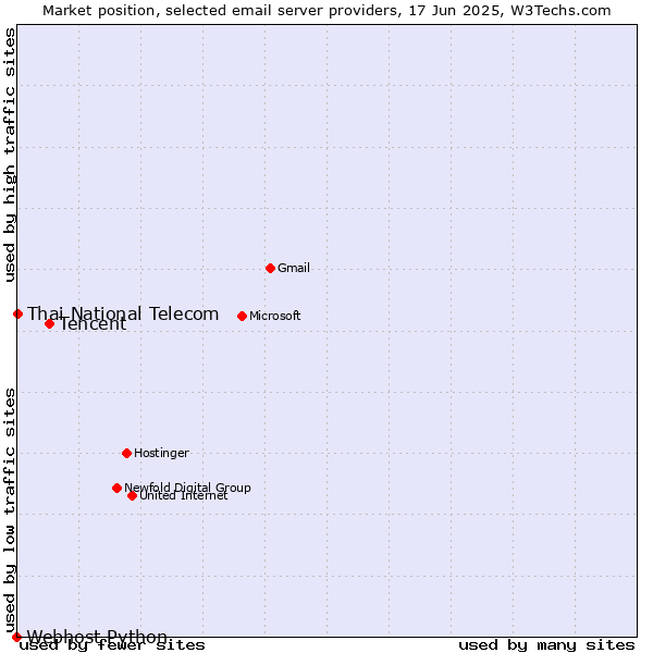 Market position of Tencent vs. Thai National Telecom vs. Webhost Python