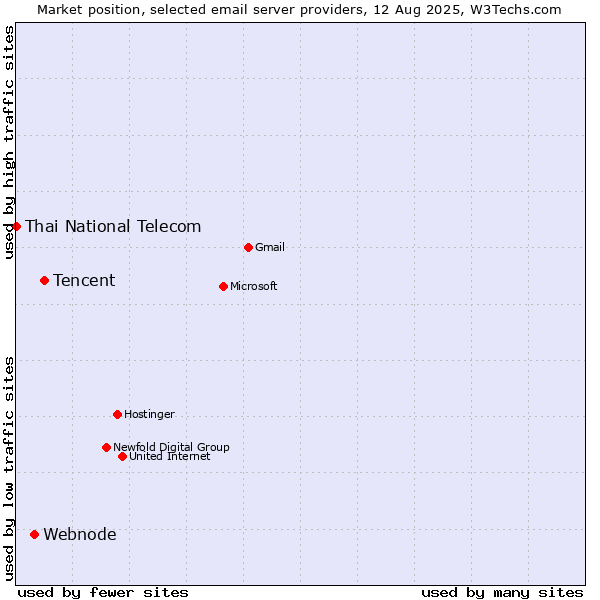 Market position of Tencent vs. Webnode vs. Thai National Telecom