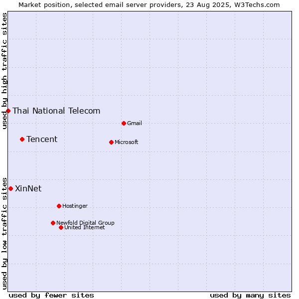 Market position of Tencent vs. XinNet vs. Thai National Telecom
