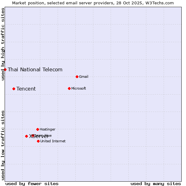 Market position of XServer vs. Tencent vs. Thai National Telecom