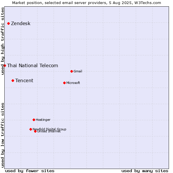 Market position of Tencent vs. Zendesk vs. Thai National Telecom
