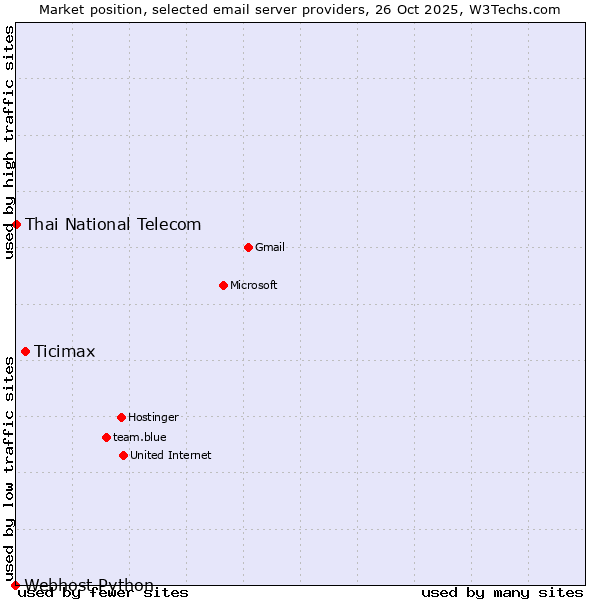 Market position of Ticimax vs. Thai National Telecom vs. Webhost Python