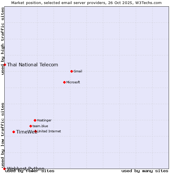Market position of TimeWeb vs. Thai National Telecom vs. Webhost Python
