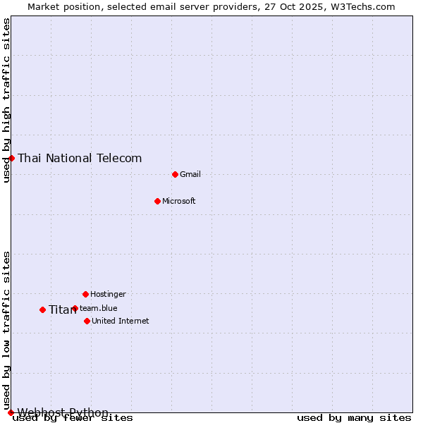 Market position of Titan vs. Thai National Telecom vs. Webhost Python