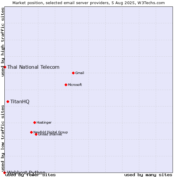 Market position of TitanHQ vs. Thai National Telecom vs. Webhost Python