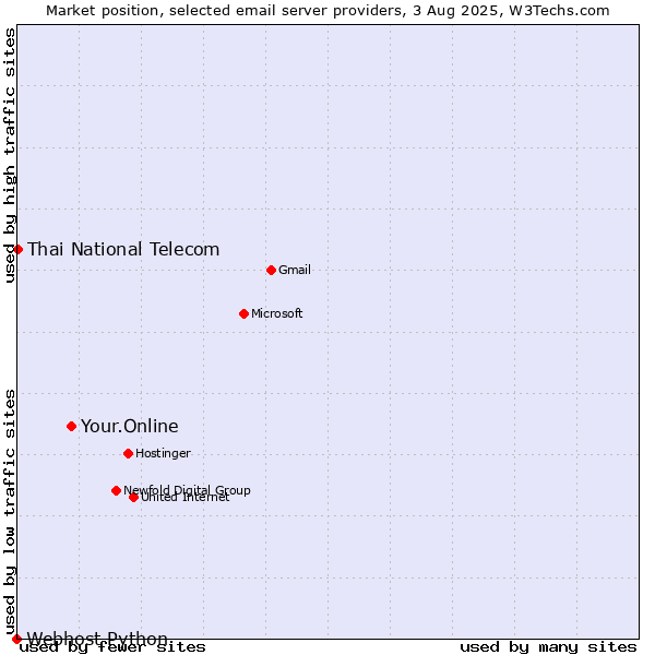 Market position of Your.Online vs. Thai National Telecom vs. Webhost Python