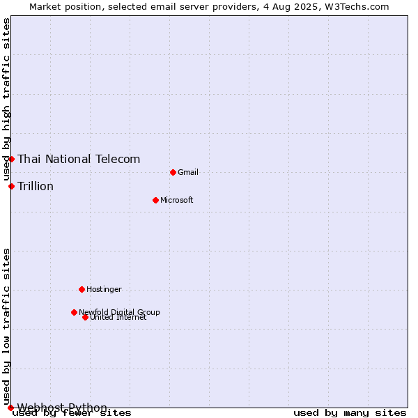 Market position of Thai National Telecom vs. Trillion vs. Webhost Python