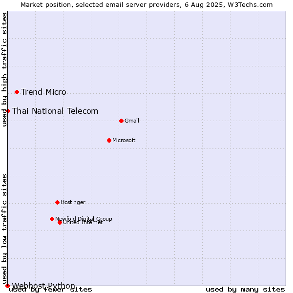 Market position of Trend Micro vs. Thai National Telecom vs. Webhost Python