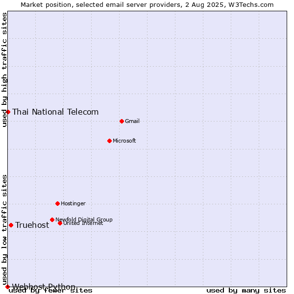 Market position of Truehost vs. Thai National Telecom vs. Webhost Python