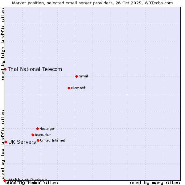 Market position of UK Servers vs. Thai National Telecom vs. Webhost Python
