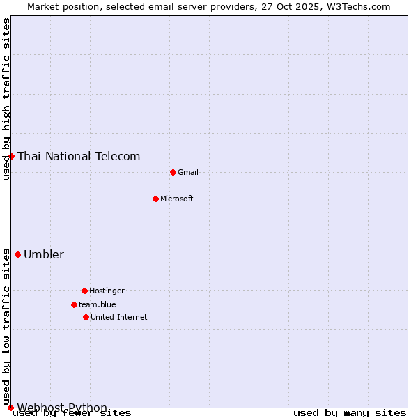 Market position of Umbler vs. Thai National Telecom vs. Webhost Python