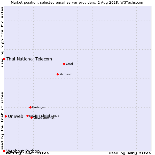 Market position of Uniweb vs. Thai National Telecom vs. Webhost Python