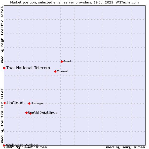 Market position of UpCloud vs. Thai National Telecom vs. Webhost Python