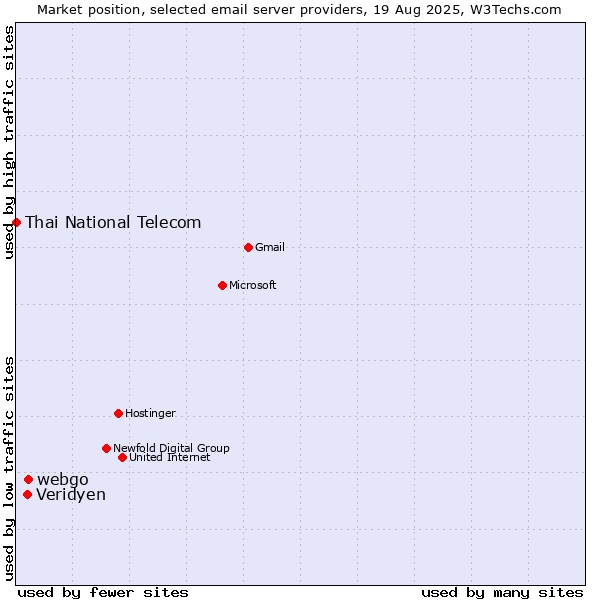 Market position of webgo vs. Veridyen vs. Thai National Telecom