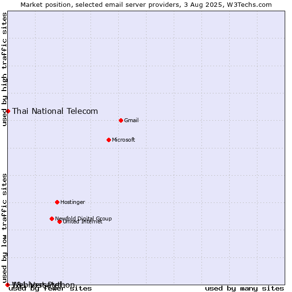 Market position of Thai National Telecom vs. 1&1 Versatel vs. Webhost Python