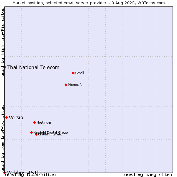 Market position of Versio vs. Thai National Telecom vs. Webhost Python