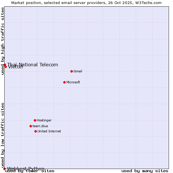 Market position of Viettel vs. Thai National Telecom vs. Webhost Python