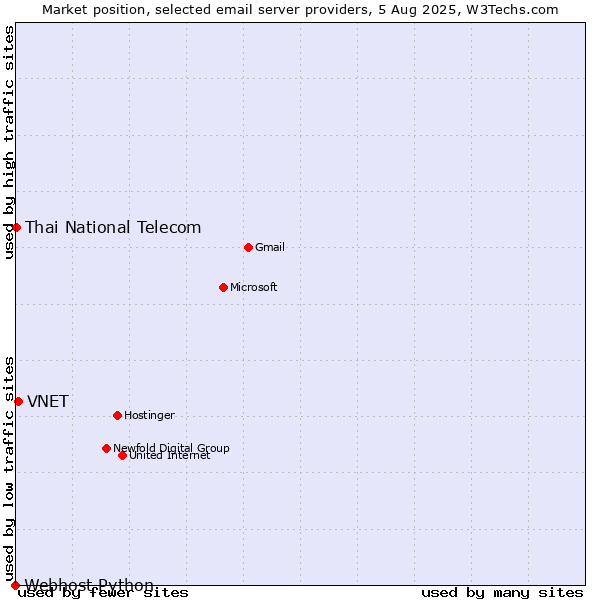Market position of VNET vs. Thai National Telecom vs. Webhost Python