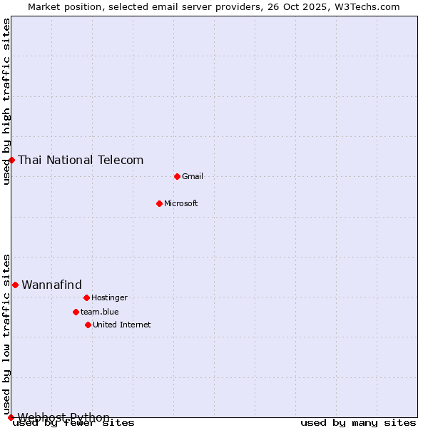 Market position of Wannafind vs. Thai National Telecom vs. Webhost Python