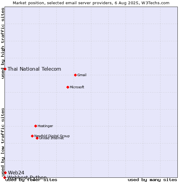 Market position of Web24 vs. Thai National Telecom vs. Webhost Python