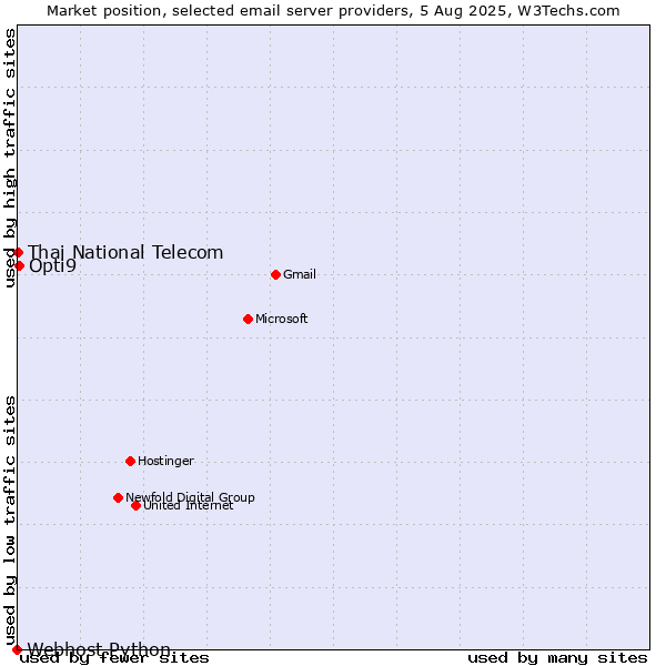 Market position of Opti9 vs. Thai National Telecom vs. Webhost Python