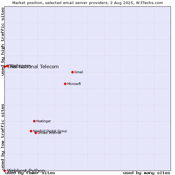 Market position of Web.com vs. Thai National Telecom vs. Webhost Python