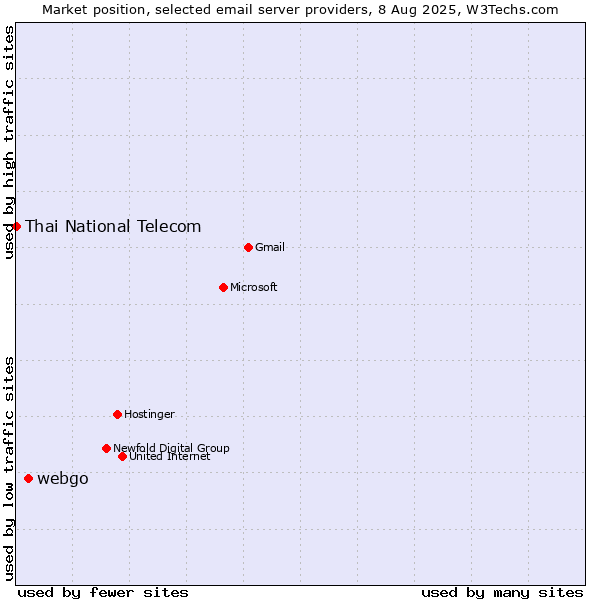 Market position of webgo vs. Thai National Telecom