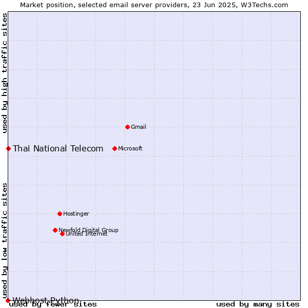 Market position of Thai National Telecom vs. Webhost Python