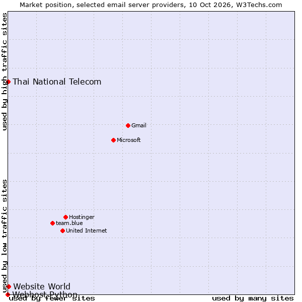 Market position of Website World vs. Thai National Telecom vs. Webhost Python