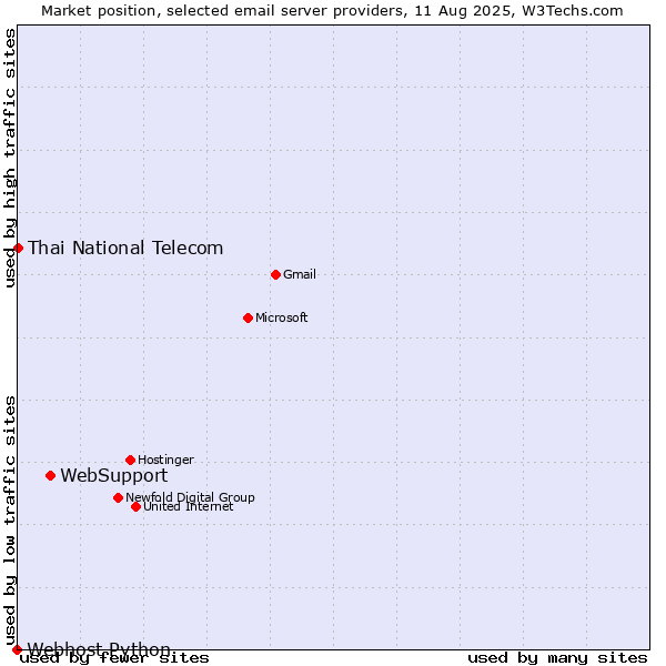Market position of WebSupport vs. Thai National Telecom vs. Webhost Python