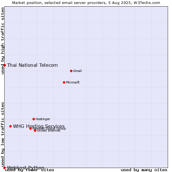 Market position of WHG Hosting Services vs. Thai National Telecom vs. Webhost Python