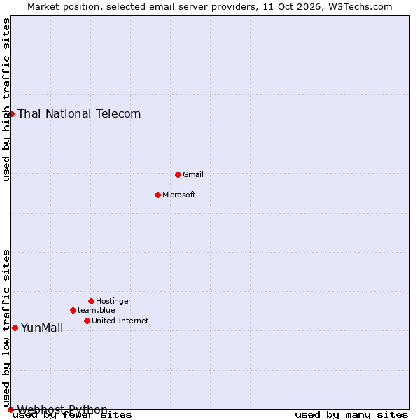 Market position of YunMail vs. Thai National Telecom vs. Webhost Python