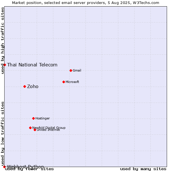 Market position of Zoho vs. Thai National Telecom vs. Webhost Python