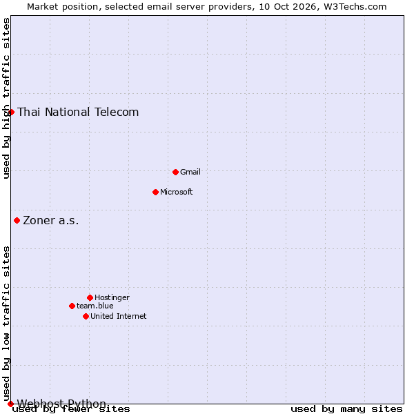 Market position of Zoner a.s. vs. Thai National Telecom vs. Webhost Python