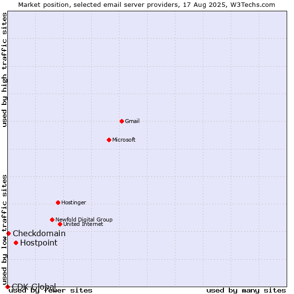 Market position of Hostpoint vs. Checkdomain vs. CDK Global