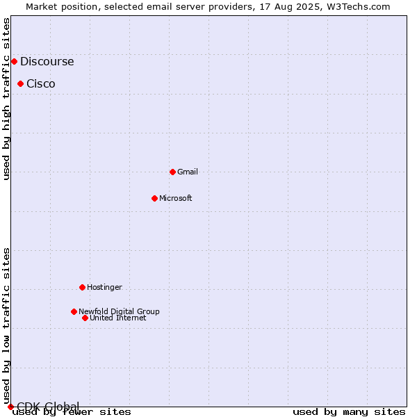 Market position of Cisco vs. Discourse vs. CDK Global