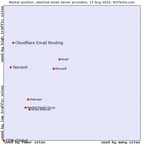 Market position of Cloudflare Email Routing vs. Tencent vs. CDK Global