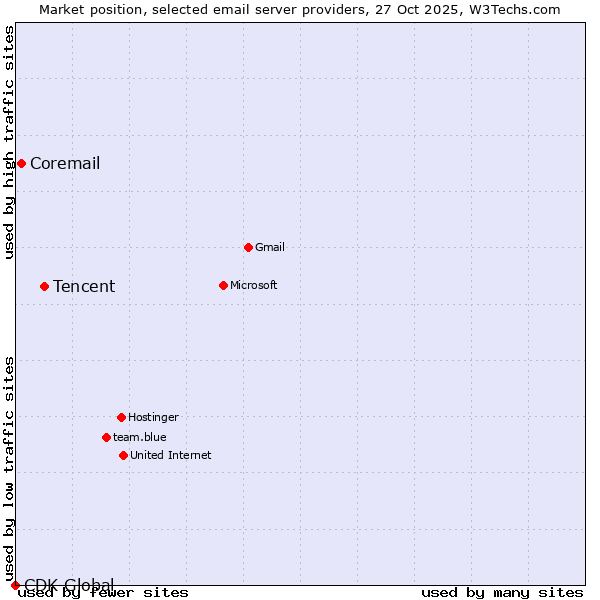 Market position of Tencent vs. Coremail vs. CDK Global