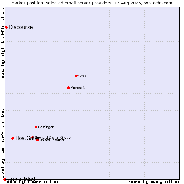 Market position of HostGator vs. Discourse vs. CDK Global