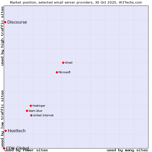 Market position of Hosttech vs. Discourse vs. CDK Global