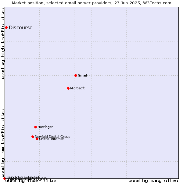 Market position of Discourse vs. Webhost Python vs. CDK Global
