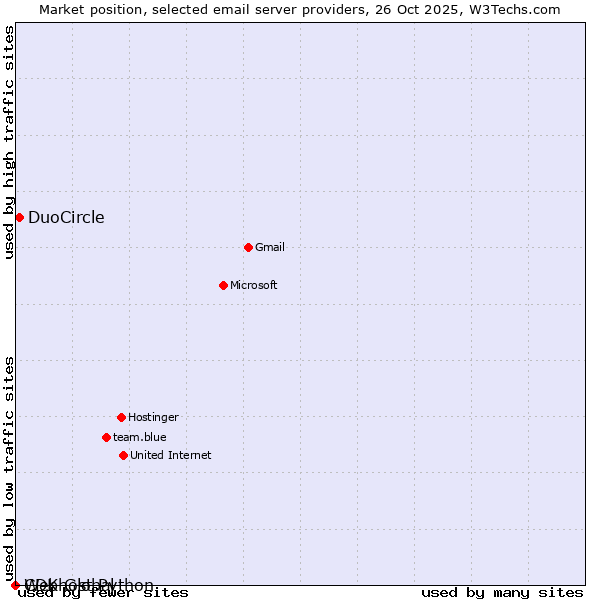 Market position of DuoCircle vs. Webhost Python vs. CDK Global
